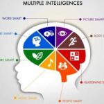 Multiple Intelligences test _